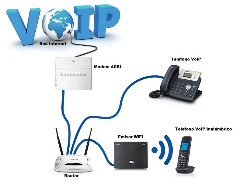 Voip что это. VOIP cdr. VOIP кривые. VOIP համակարգի տեղադրում և սպասրկում.